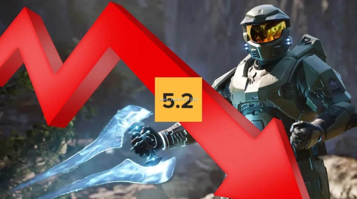 Halo Campaign Evolved User Score Drops to 5.2 Following Severe Review Bombing Backlash<span class="gemini-post-meta-desc" style="display: block; font-size: 16px; color: #555555; line-height: 1.6; margin-top: 10px; margin-bottom: 10px; font-weight: 400; font-family: sans-serif; text-transform: none; letter-spacing: normal;">Discover how Halo Campaign Evolved faces a massive review bombing campaign on Metacritic, plummeting its user score to 5.2 amid technical complaints and fan backlash.</span>